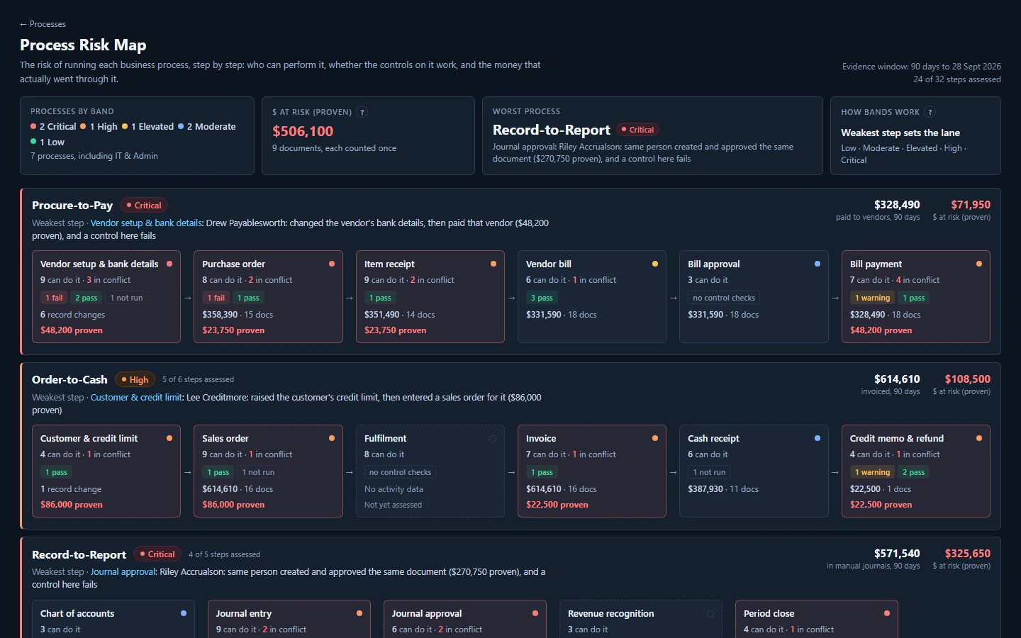 ControlOS Process Risk Map for Demo Co: business processes as lanes (Procure-to-Pay, Order-to-Cash, Record-to-Report), each step showing who can do it, control test results and the dollars that went through it.